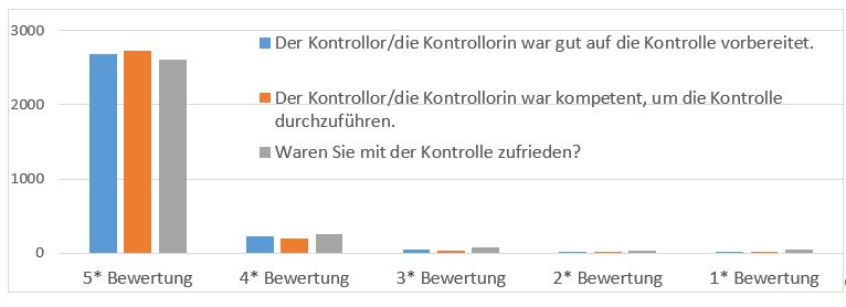 Auswertung der Punkte-Bewertung zu den drei Fragestellungen