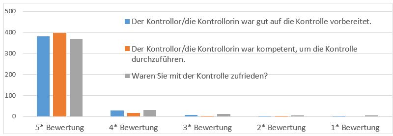 Auswertung der Punkte-Bewertung zu den drei Fragestellungen