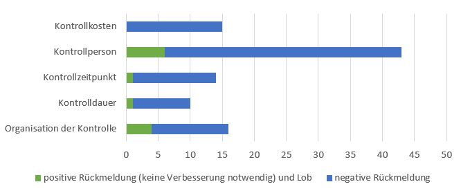 Auswertung der Rückmeldungen zur offenen Frage: Was können wir das nächste Mal besser machen? 